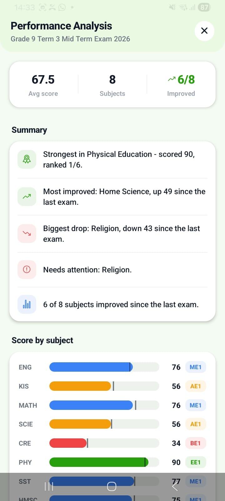 ShuleSmart Parents exam  analysis